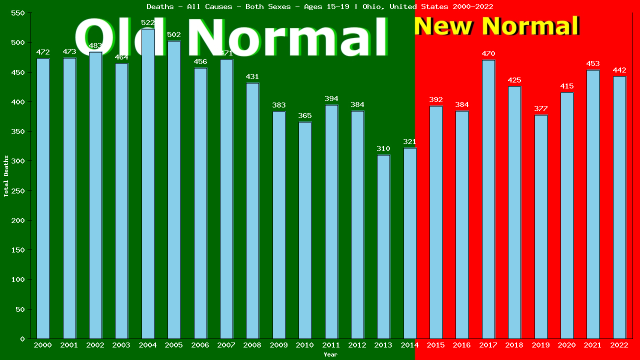 Graph showing Deaths - All Causes - Teen-aged - Aged 15-19 | Ohio, United-states